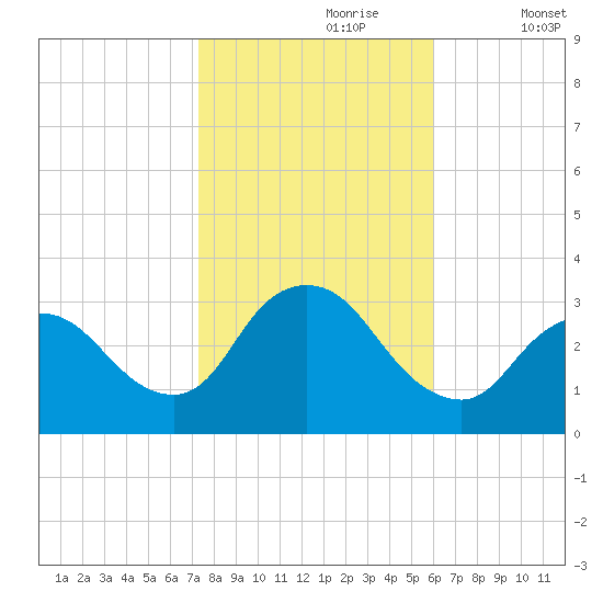 Riviera Beach tide chart for Monday, October 27, 2025