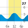 Riviera Beach tide chart for Monday, October 27, 2025