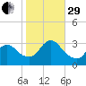 Riviera Beach tide chart for Wednesday, October 29, 2025