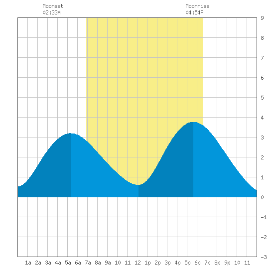 Riviera Beach tide chart for Friday, October 3, 2025
