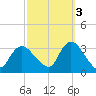Riviera Beach tide chart for Friday, October 3, 2025