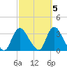 Riviera Beach tide chart for Sunday, October 5, 2025