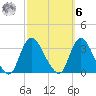 Riviera Beach tide chart for Monday, October 6, 2025