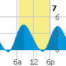Riviera Beach tide chart for Tuesday, October 7, 2025