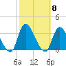 Riviera Beach tide chart for Wednesday, October 8, 2025