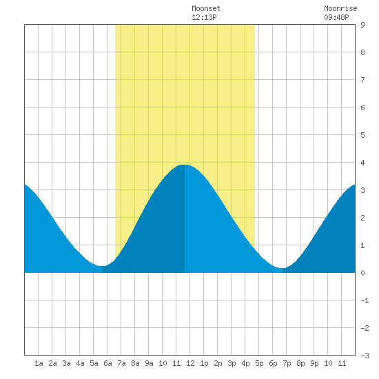 Riviera Beach tide chart for Monday, November 10, 2025