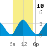 Riviera Beach tide chart for Monday, November 10, 2025