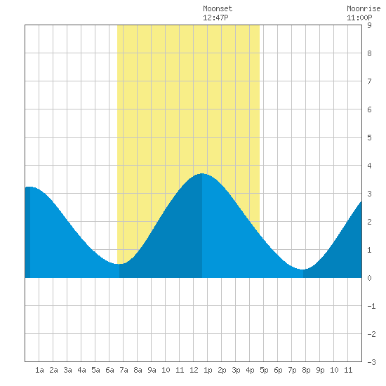 Riviera Beach tide chart for Tuesday, November 11, 2025