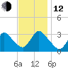 Riviera Beach tide chart for Wednesday, November 12, 2025