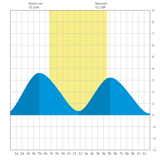 Riviera Beach tide chart for Sunday, November 16, 2025