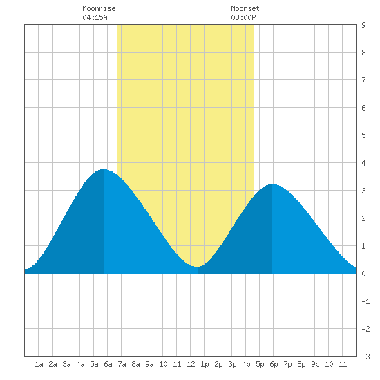 Riviera Beach tide chart for Monday, November 17, 2025