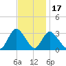 Riviera Beach tide chart for Monday, November 17, 2025