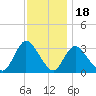 Riviera Beach tide chart for Tuesday, November 18, 2025