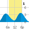 Riviera Beach tide chart for Saturday, November 1, 2025