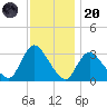 Riviera Beach tide chart for Thursday, November 20, 2025