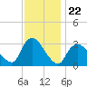 Riviera Beach tide chart for Saturday, November 22, 2025