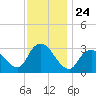 Riviera Beach tide chart for Monday, November 24, 2025