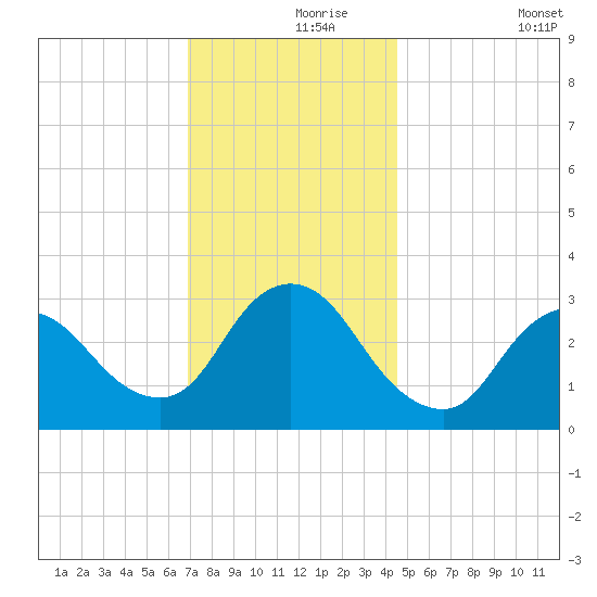 Riviera Beach tide chart for Wednesday, November 26, 2025