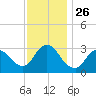 Riviera Beach tide chart for Wednesday, November 26, 2025