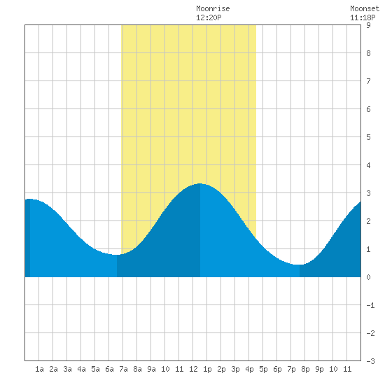 Riviera Beach tide chart for Thursday, November 27, 2025