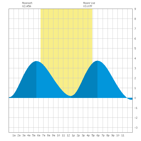 Riviera Beach tide chart for Sunday, November 2, 2025