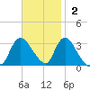 Riviera Beach tide chart for Sunday, November 2, 2025