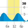Riviera Beach tide chart for Sunday, November 30, 2025