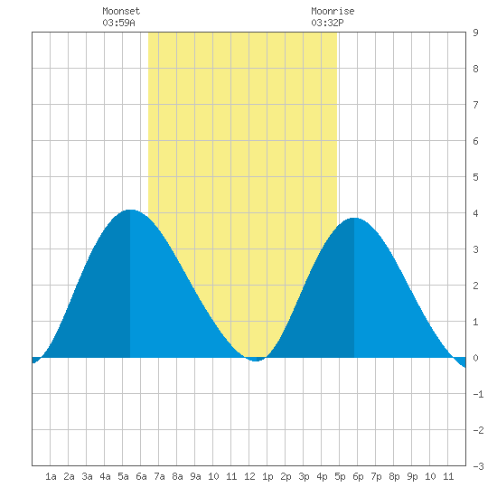 Riviera Beach tide chart for Monday, November 3, 2025