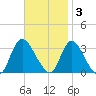 Riviera Beach tide chart for Monday, November 3, 2025