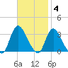 Riviera Beach tide chart for Tuesday, November 4, 2025