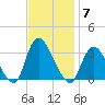 Riviera Beach tide chart for Friday, November 7, 2025