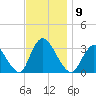 Riviera Beach tide chart for Sunday, November 9, 2025