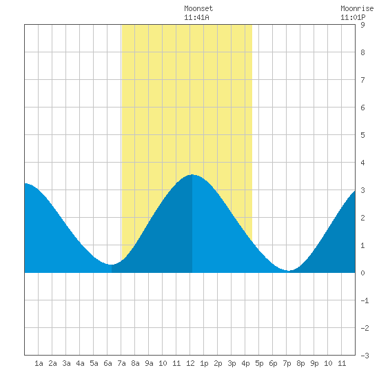 Riviera Beach tide chart for Wednesday, December 10, 2025
