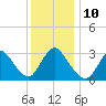 Riviera Beach tide chart for Wednesday, December 10, 2025
