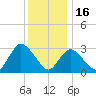 Riviera Beach tide chart for Tuesday, December 16, 2025
