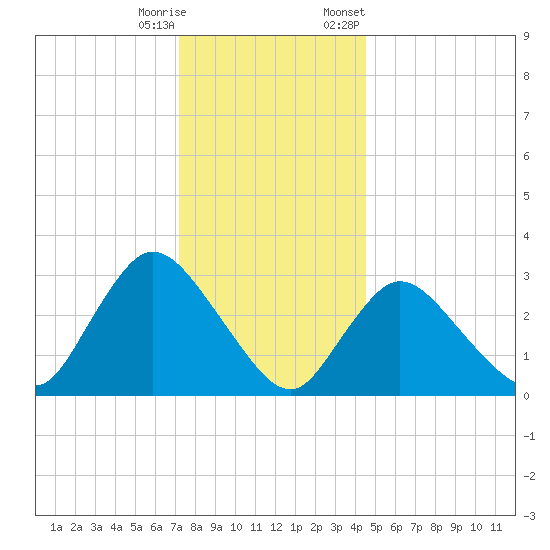 Riviera Beach tide chart for Wednesday, December 17, 2025