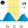 Riviera Beach tide chart for Friday, December 19, 2025