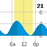 Riviera Beach tide chart for Sunday, December 21, 2025