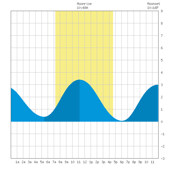 Riviera Beach tide chart for Thursday, December 25, 2025