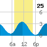 Riviera Beach tide chart for Thursday, December 25, 2025