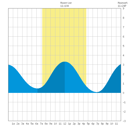 Riviera Beach tide chart for Friday, December 26, 2025
