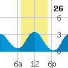 Riviera Beach tide chart for Friday, December 26, 2025