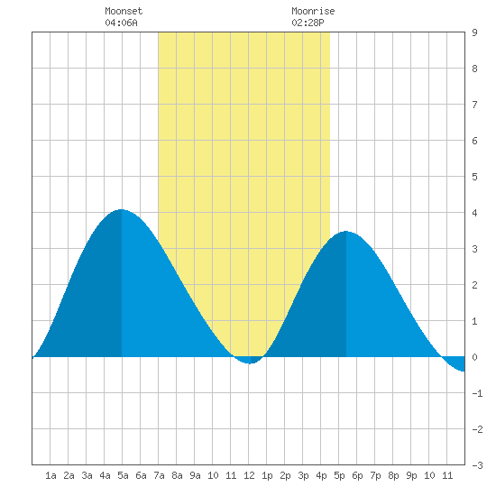 Riviera Beach tide chart for Tuesday, December 2, 2025