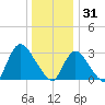 Riviera Beach tide chart for Wednesday, December 31, 2025