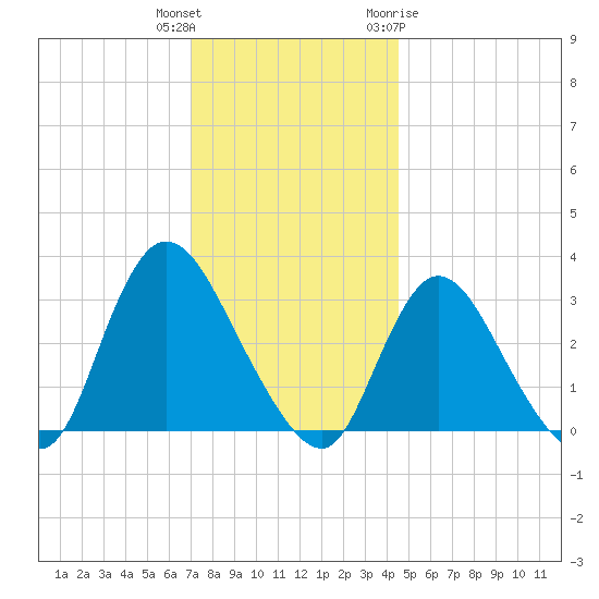 Riviera Beach tide chart for Wednesday, December 3, 2025