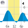 Riviera Beach tide chart for Thursday, December 4, 2025