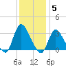 Riviera Beach tide chart for Friday, December 5, 2025