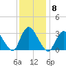 Riviera Beach tide chart for Monday, December 8, 2025