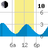 Riviera Beach tide chart for Saturday, January 10, 2026