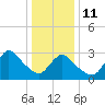 Riviera Beach tide chart for Sunday, January 11, 2026